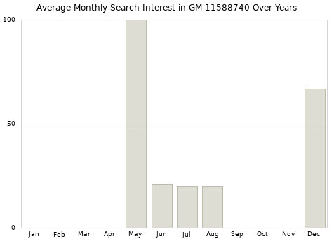 Monthly average search interest in GM 11588740 part over years from 2013 to 2020.