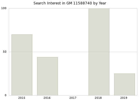 Annual search interest in GM 11588740 part.
