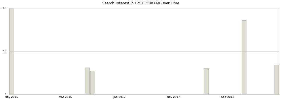 Search interest in GM 11588740 part aggregated by months over time.