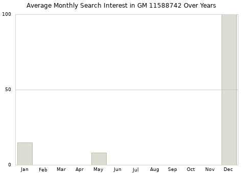 Monthly average search interest in GM 11588742 part over years from 2013 to 2020.