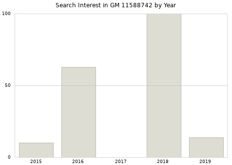 Annual search interest in GM 11588742 part.