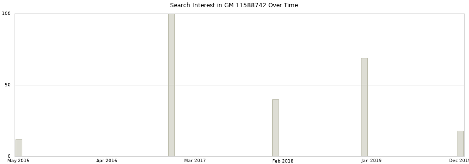 Search interest in GM 11588742 part aggregated by months over time.