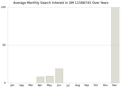 Monthly average search interest in GM 11588745 part over years from 2013 to 2020.
