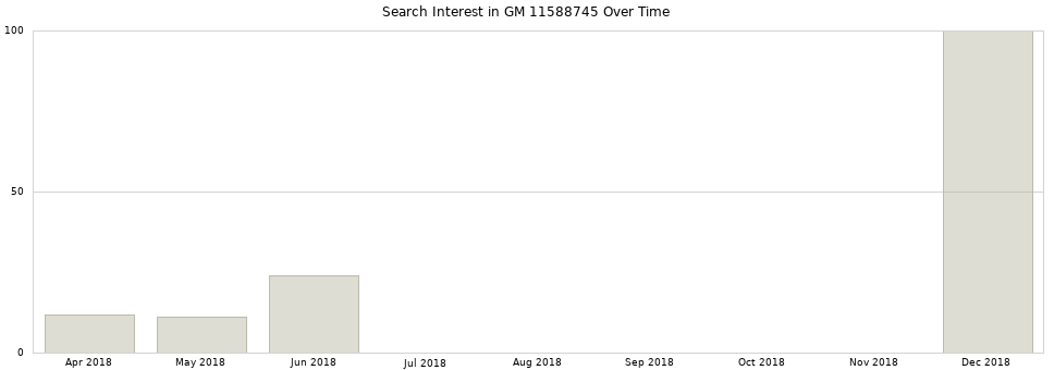 Search interest in GM 11588745 part aggregated by months over time.
