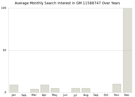 Monthly average search interest in GM 11588747 part over years from 2013 to 2020.
