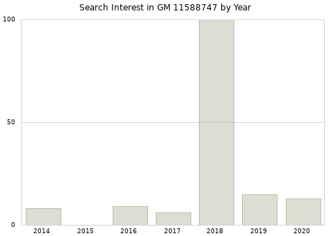 Annual search interest in GM 11588747 part.