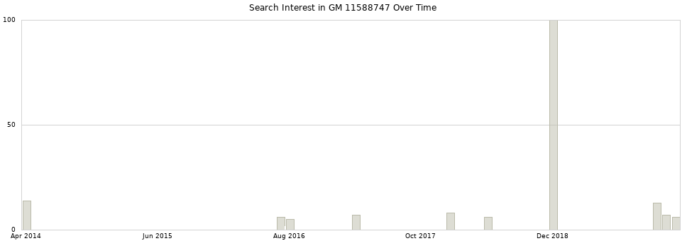 Search interest in GM 11588747 part aggregated by months over time.