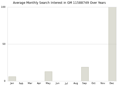 Monthly average search interest in GM 11588749 part over years from 2013 to 2020.