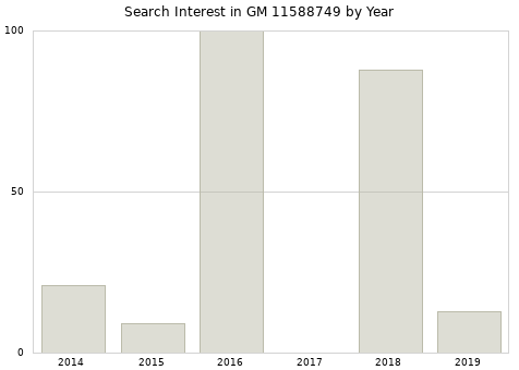 Annual search interest in GM 11588749 part.