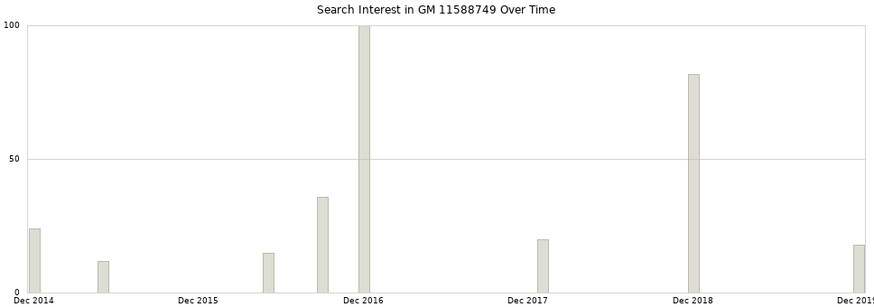 Search interest in GM 11588749 part aggregated by months over time.