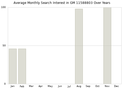 Monthly average search interest in GM 11588803 part over years from 2013 to 2020.