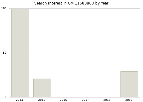 Annual search interest in GM 11588803 part.