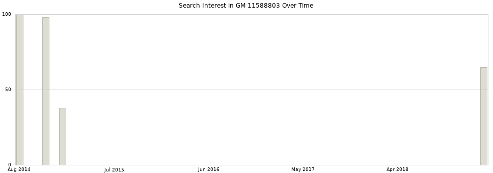 Search interest in GM 11588803 part aggregated by months over time.