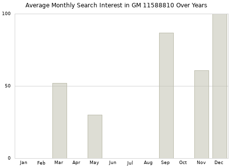 Monthly average search interest in GM 11588810 part over years from 2013 to 2020.