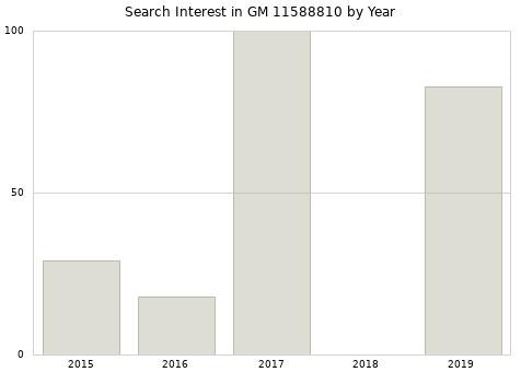 Annual search interest in GM 11588810 part.