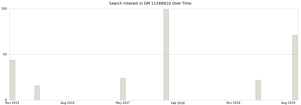 Search interest in GM 11588810 part aggregated by months over time.