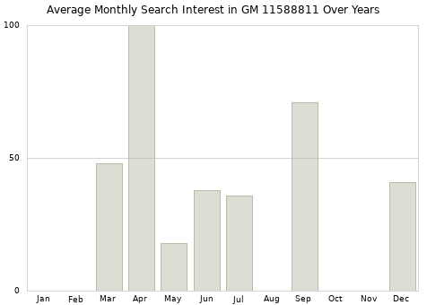 Monthly average search interest in GM 11588811 part over years from 2013 to 2020.