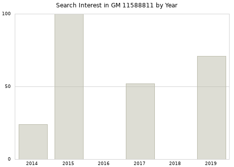 Annual search interest in GM 11588811 part.