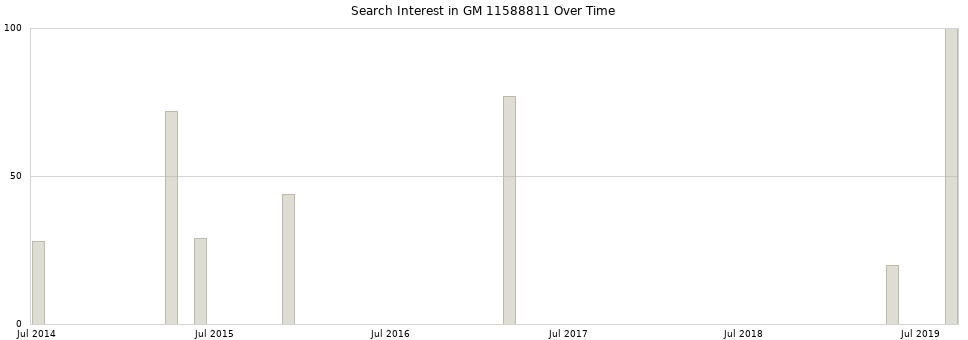 Search interest in GM 11588811 part aggregated by months over time.