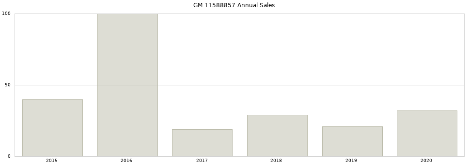 GM 11588857 part annual sales from 2014 to 2020.