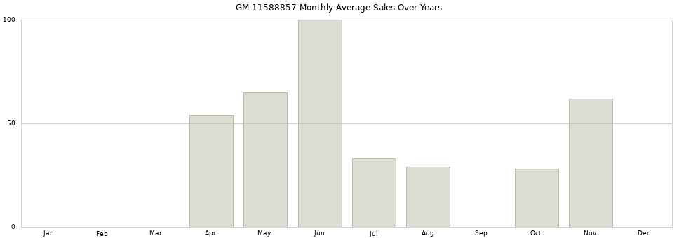 GM 11588857 monthly average sales over years from 2014 to 2020.