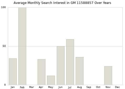 Monthly average search interest in GM 11588857 part over years from 2013 to 2020.