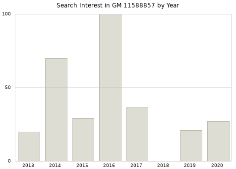 Annual search interest in GM 11588857 part.