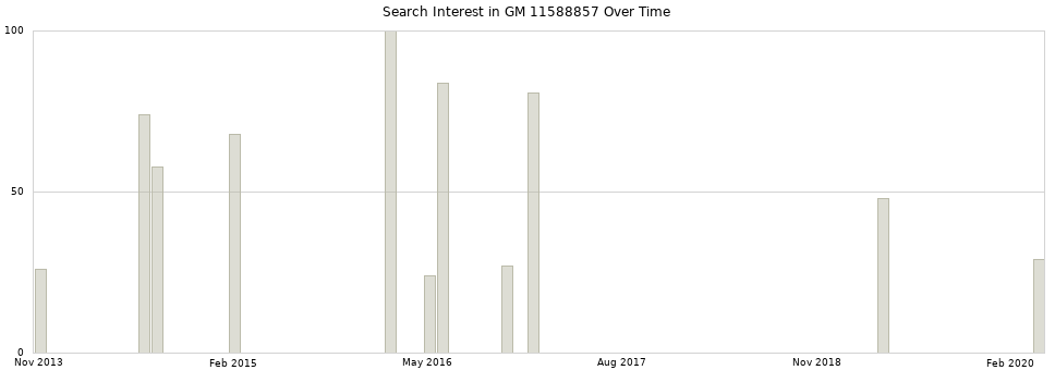 Search interest in GM 11588857 part aggregated by months over time.