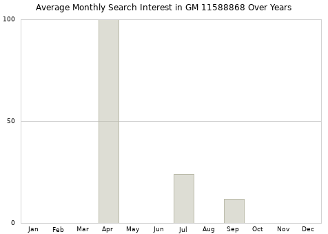 Monthly average search interest in GM 11588868 part over years from 2013 to 2020.