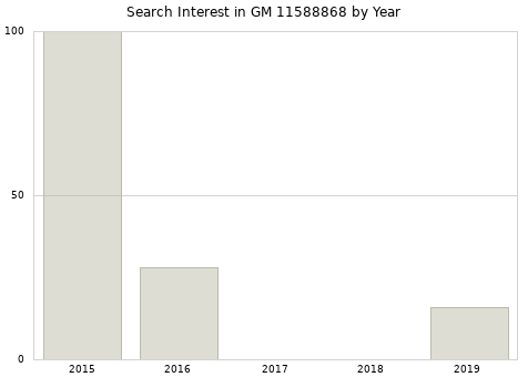 Annual search interest in GM 11588868 part.