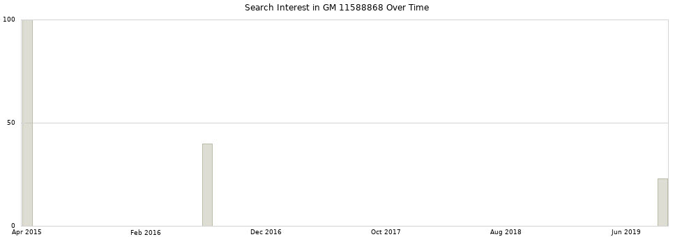 Search interest in GM 11588868 part aggregated by months over time.