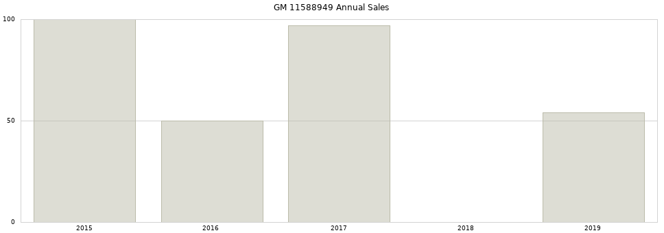 GM 11588949 part annual sales from 2014 to 2020.