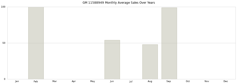 GM 11588949 monthly average sales over years from 2014 to 2020.