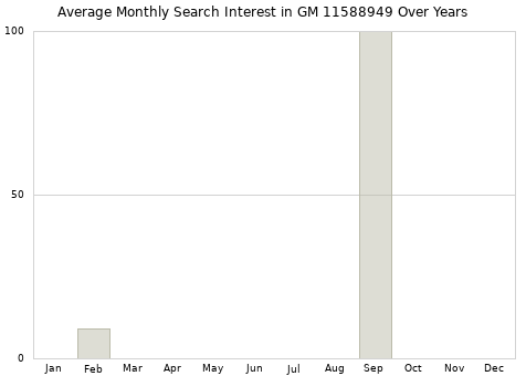 Monthly average search interest in GM 11588949 part over years from 2013 to 2020.