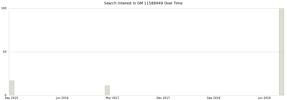 Search interest in GM 11588949 part aggregated by months over time.