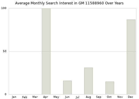 Monthly average search interest in GM 11588960 part over years from 2013 to 2020.