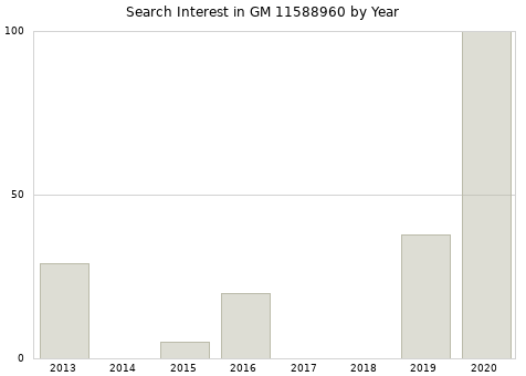 Annual search interest in GM 11588960 part.