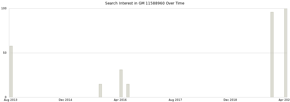 Search interest in GM 11588960 part aggregated by months over time.