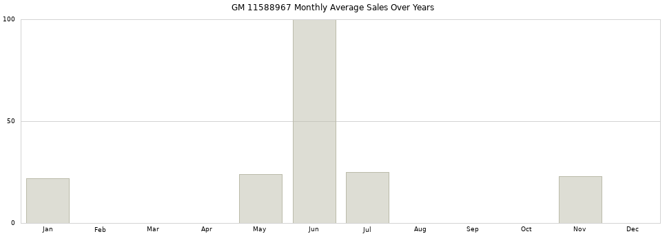 GM 11588967 monthly average sales over years from 2014 to 2020.
