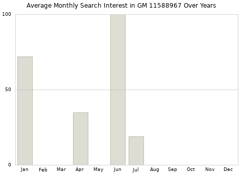 Monthly average search interest in GM 11588967 part over years from 2013 to 2020.