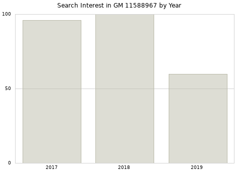 Annual search interest in GM 11588967 part.