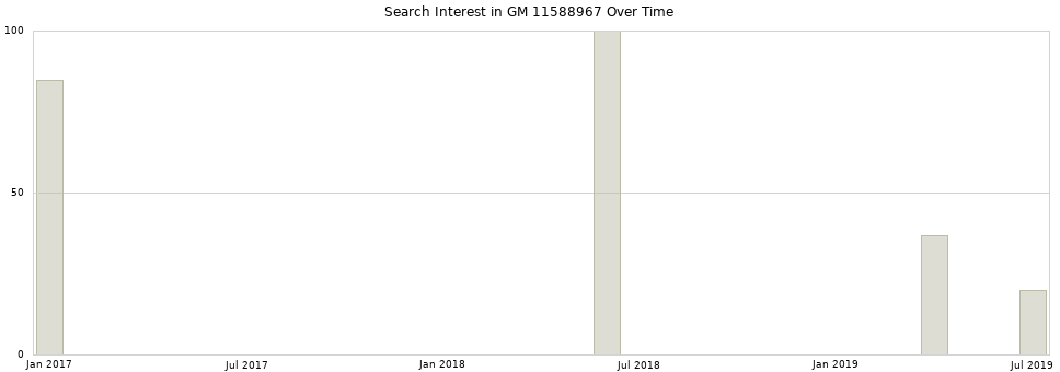 Search interest in GM 11588967 part aggregated by months over time.