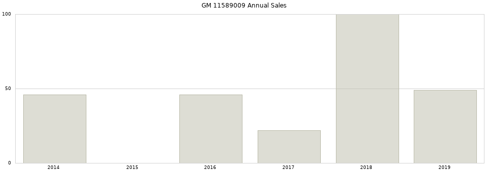 GM 11589009 part annual sales from 2014 to 2020.