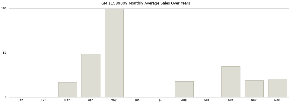 GM 11589009 monthly average sales over years from 2014 to 2020.