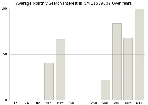 Monthly average search interest in GM 11589009 part over years from 2013 to 2020.