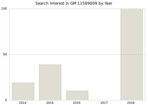 Annual search interest in GM 11589009 part.