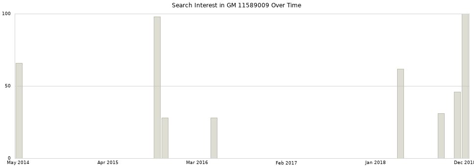 Search interest in GM 11589009 part aggregated by months over time.