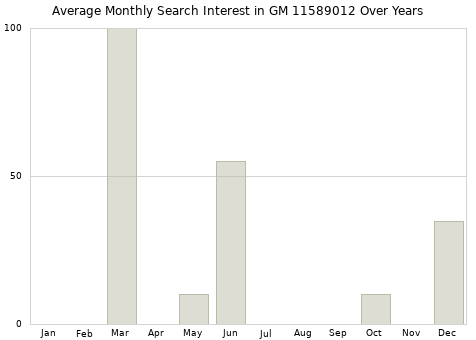 Monthly average search interest in GM 11589012 part over years from 2013 to 2020.