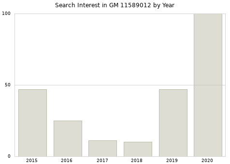 Annual search interest in GM 11589012 part.