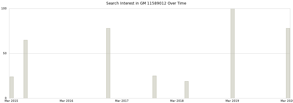 Search interest in GM 11589012 part aggregated by months over time.